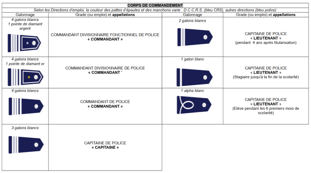 Grades du corps de commandement de la police nationale