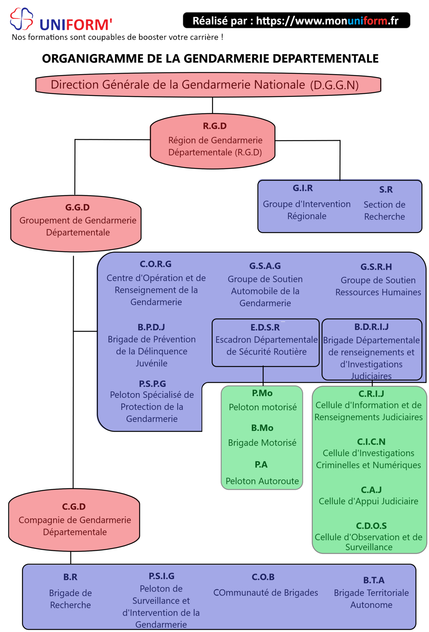 de la Gendarmerie Nationale UNIFORM